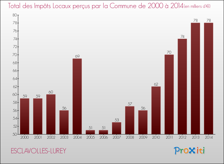 Evolution des Impôts Locaux pour la commune de ESCLAVOLLES-LUREY de 2000 à 2014 Evolution des Impôts Locaux pour ESCLAVOLLES-LUREY de 2000 à 2014