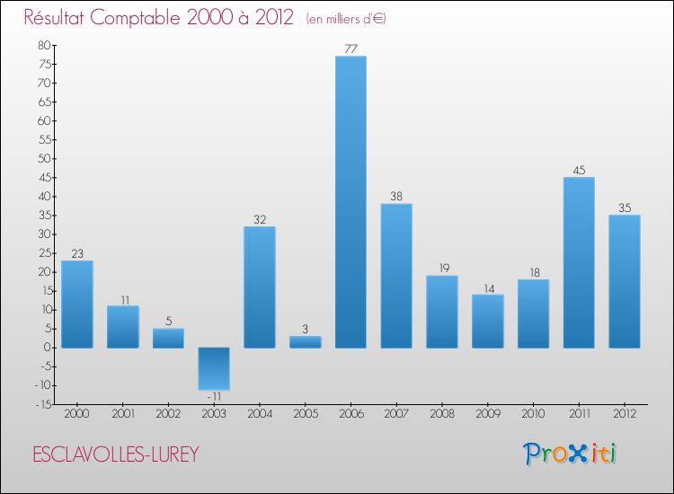 Evolution du résultat comptable pour la commune de ESCLAVOLLES-LUREY de 2000 à 2012 Evolution du résultat comptable pour ESCLAVOLLES-LUREY de 2000 à 2012