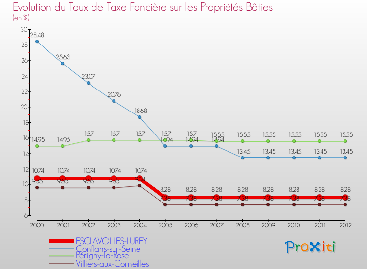 Evolution du taux de la taxe foncière sur le bati pour ESCLAVOLLES-LUREY et les communes proches de 2000 à 2012 Comparaison des taux de taxe foncière sur le bati pour ESCLAVOLLES-LUREY et les communes voisines de 2000 à 2012