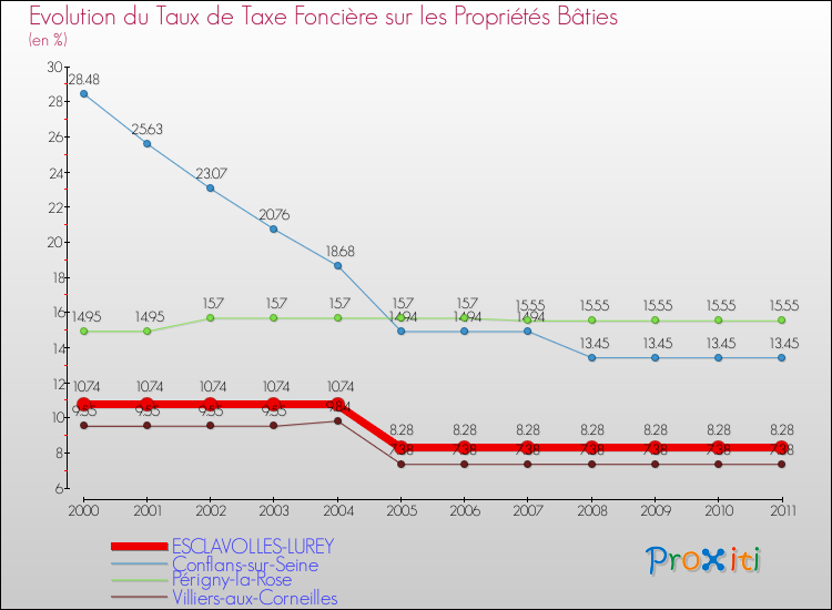Evolution du taux de la taxe foncière sur le bati pour ESCLAVOLLES-LUREY et les communes proches Comparaison des taux de taxe foncière sur le bati pour ESCLAVOLLES-LUREY et les communes voisines