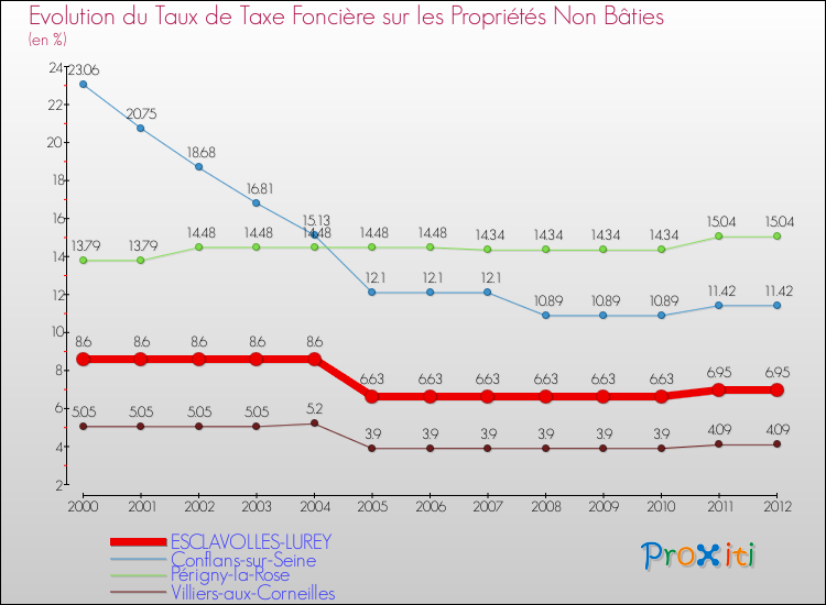Evolution du taux de la taxe foncière sur les immeubles et terrains non batis pour ESCLAVOLLES-LUREY et les communes proches de 2000 à 2012 Comparaison des taux de la taxe foncière sur les immeubles et terrains non batis pour ESCLAVOLLES-LUREY et les communes voisines de 2000 à 2012
