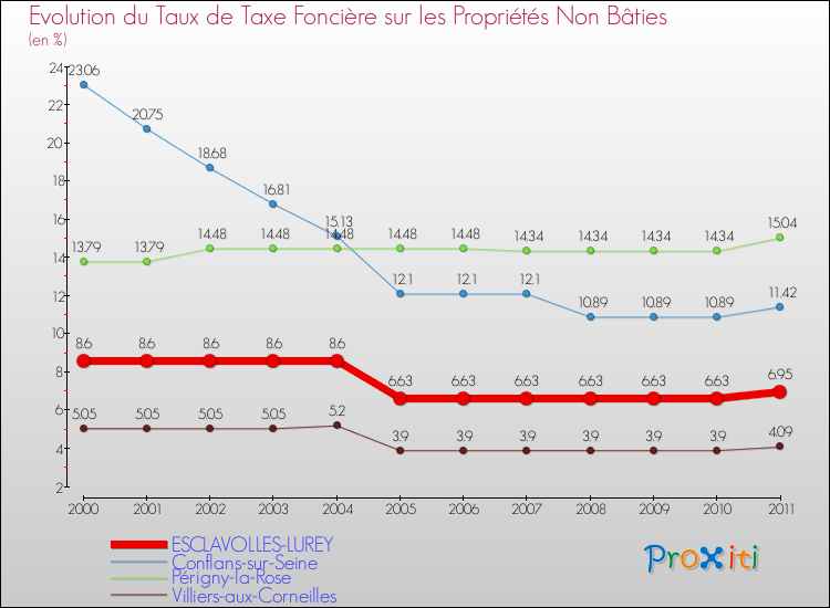 Evolution du taux de la taxe foncière sur les immeubles et terrains non batis pour ESCLAVOLLES-LUREY et les communes proches Comparaison des taux de la taxe foncière sur les immeubles et terrains non batis pour ESCLAVOLLES-LUREY et les communes voisines