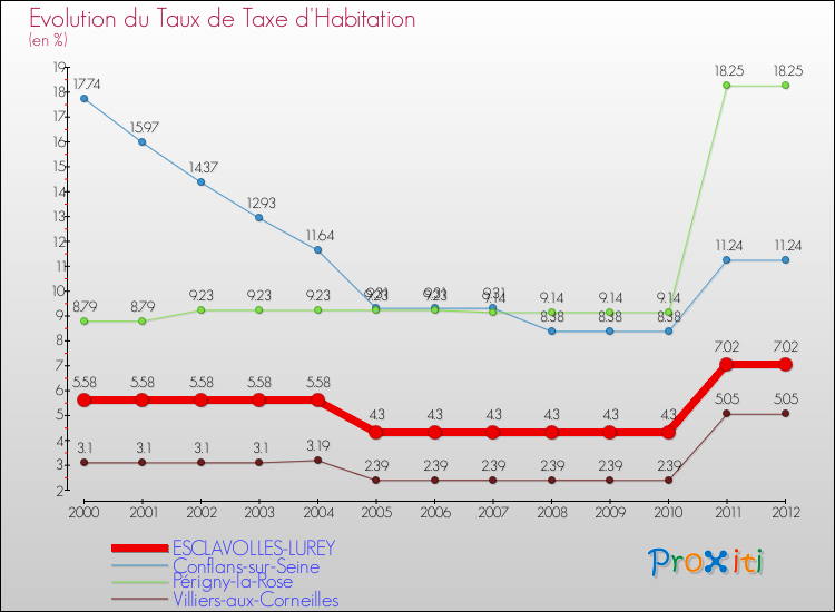 Evolution du taux de la taxe d'habitation pour ESCLAVOLLES-LUREY et les communes proches Comparaison des taux de la taxe d'habitation pour ESCLAVOLLES-LUREY et les communes voisines