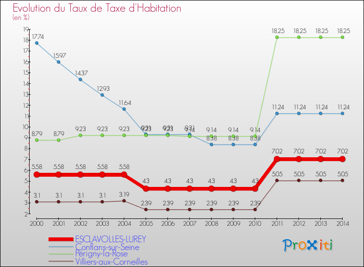 Evolution du taux de la taxe d'habitation pour ESCLAVOLLES-LUREY et les communes proches de 2000 à 2014 Comparaison des taux de la taxe d'habitation pour ESCLAVOLLES-LUREY et les communes voisines de 2000 à 2014