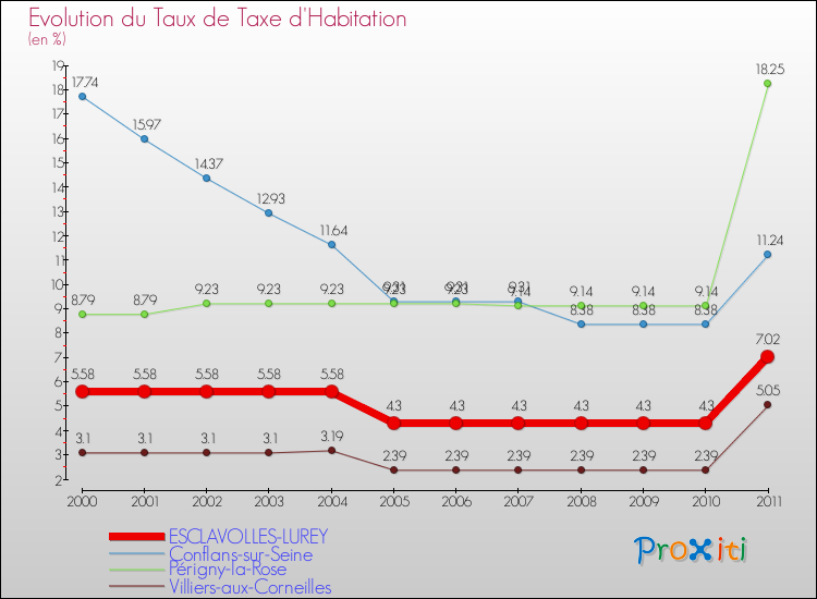 Evolution du taux de la taxe d'habitation pour ESCLAVOLLES-LUREY et les communes proches Comparaison des taux de la taxe d'habitation pour ESCLAVOLLES-LUREY et les communes voisines