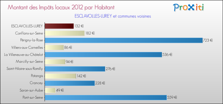 Montant des impôts locaux par Habitant pour ESCLAVOLLES-LUREY et les communes proches Comparaison des impôts locaux par habitant pour ESCLAVOLLES-LUREY et les communes voisines