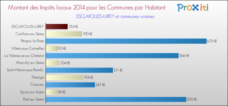 Montant des impôts locaux par Habitant pour ESCLAVOLLES-LUREY et les communes proches en 2014 Comparaison des impôts locaux par habitant pour ESCLAVOLLES-LUREY et les communes voisines en 2014