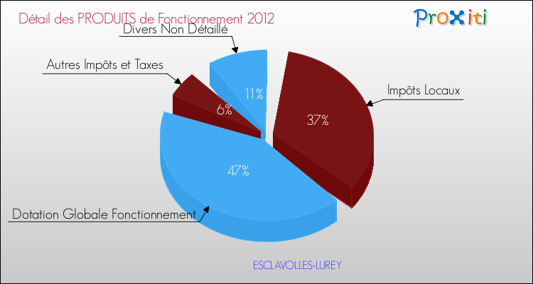 Décomposition du Budget de Fonctionnement 2012 de la commune de ESCLAVOLLES-LUREY Budget de Fonctionnement 2012 pour la commune de ESCLAVOLLES-LUREY