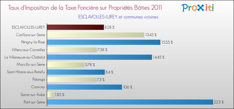 Taux d'imposition de la taxe foncière sur le bati 2011 pour ESCLAVOLLES-LUREY et les communes proches Comparaison des taux d'imposition de la taxe foncière sur le bati 2011 pour ESCLAVOLLES-LUREY et les communes voisines