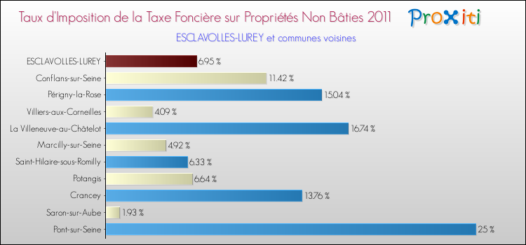 Taux d'imposition de la taxe foncière sur les immeubles et terrains non batis 2011 pour ESCLAVOLLES-LUREY et les communes proches Comparaison des taux d'imposition de la taxe foncière sur les immeubles et terrains non batis 2011 pour ESCLAVOLLES-LUREY et les communes voisines
