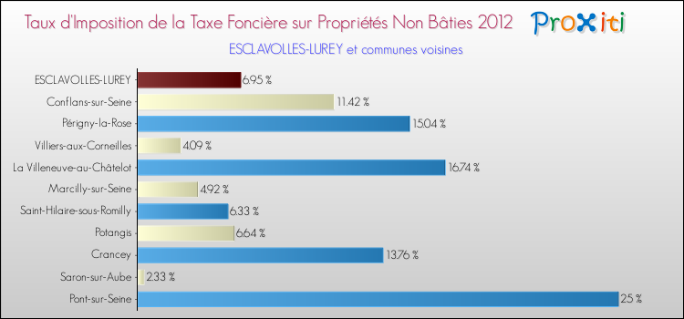 Taux d'imposition de la taxe foncière sur les immeubles et terrains non batis 2012 pour ESCLAVOLLES-LUREY et les communes proches Comparaison des taux d'imposition de la taxe foncière sur les immeubles et terrains non batis 2012 pour ESCLAVOLLES-LUREY et les communes voisines