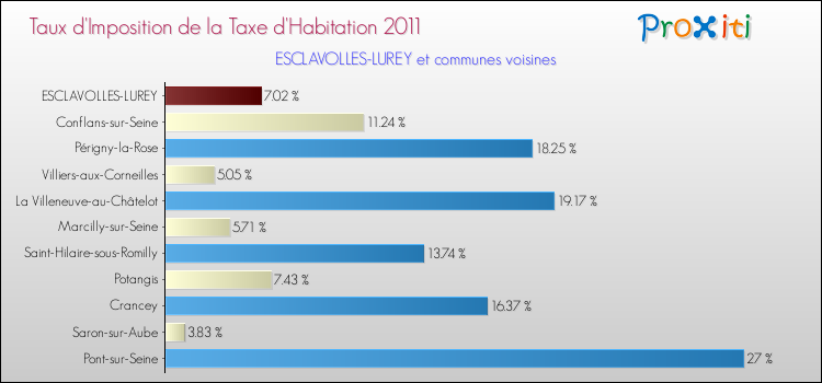 Taux d'imposition de la taxe d'habitation 2011 pour ESCLAVOLLES-LUREY et les communes proches Comparaison des taux d'imposition de la taxe d'habitation 2011 pour ESCLAVOLLES-LUREY et les communes voisines