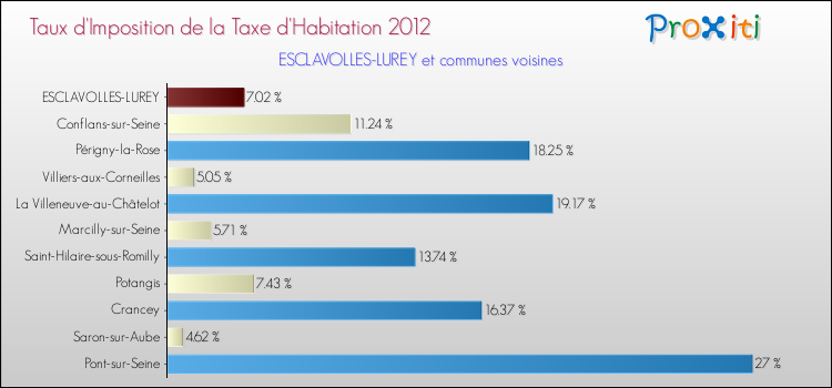 Taux d'imposition de la taxe d'habitation 2012 pour ESCLAVOLLES-LUREY et les communes proches Comparaison des taux d'imposition de la taxe d'habitation 2012 pour ESCLAVOLLES-LUREY et les communes voisines