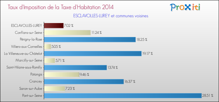Taux d'imposition de la taxe d'habitation 2014 pour ESCLAVOLLES-LUREY et les communes proches Comparaison des taux d'imposition de la taxe d'habitation 2014 pour ESCLAVOLLES-LUREY et les communes voisines
