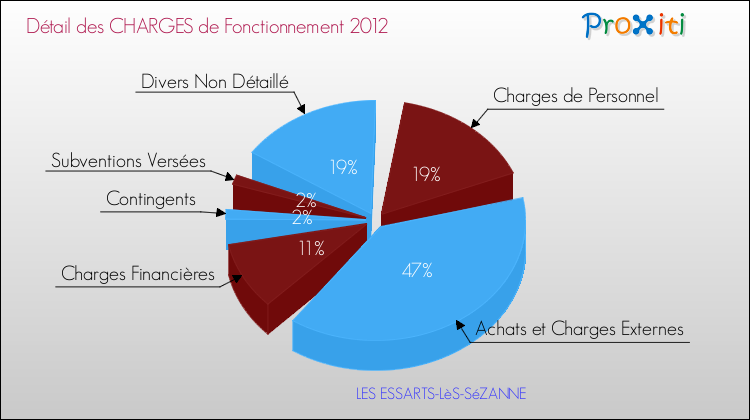 Décomposition des Charges de Fonctionnement 2012 de la commune de LES ESSARTS-LèS-SéZANNE Charges de Fonctionnement 2012 pour la commune de LES ESSARTS-LèS-SéZANNE