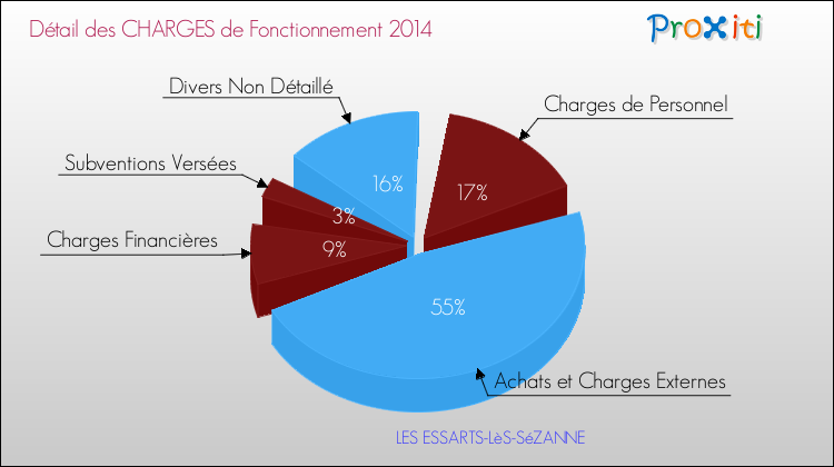 Décomposition des Charges de Fonctionnement 2014 de la commune de LES ESSARTS-LèS-SéZANNE Charges de Fonctionnement 2014 pour la commune de LES ESSARTS-LèS-SéZANNE