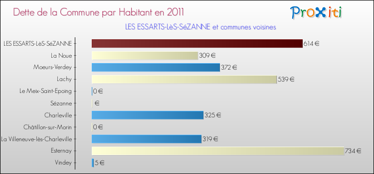 Dette par habitant de la commune en 2011 pour LES ESSARTS-LèS-SéZANNE et les communes proches Comparaison de la dette par habitant de la commune en 2011 pour LES ESSARTS-LèS-SéZANNE et les communes voisines