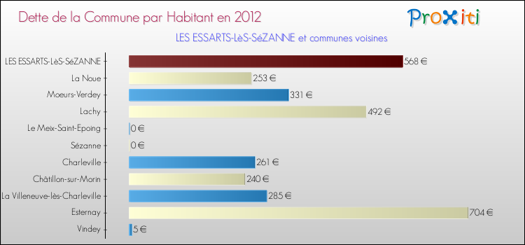 Dette par habitant de la commune en 2012 pour LES ESSARTS-LèS-SéZANNE et les communes proches Comparaison de la dette par habitant de la commune en 2012 pour LES ESSARTS-LèS-SéZANNE et les communes voisines