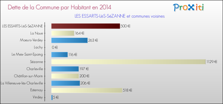 Dette par habitant de la commune en 2014 pour LES ESSARTS-LèS-SéZANNE et les communes proches Comparaison de la dette par habitant de la commune en 2014 pour LES ESSARTS-LèS-SéZANNE et les communes voisines