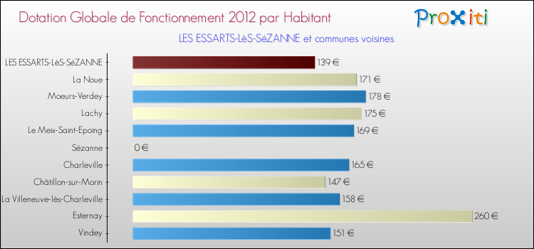 Montant des dotations globales de fonctionnement DGF par Habitant pour LES ESSARTS-LèS-SéZANNE et les communes proches Comparaison des des dotations globales de fonctionnement DGF par habitant pour LES ESSARTS-LèS-SéZANNE et les communes voisines
