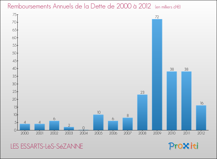Evolution de l'annuité de la dette pour la commune de LES ESSARTS-LèS-SéZANNE de 2000 à 2012 Annuités de la dette pour LES ESSARTS-LèS-SéZANNE de 2000 à 2012