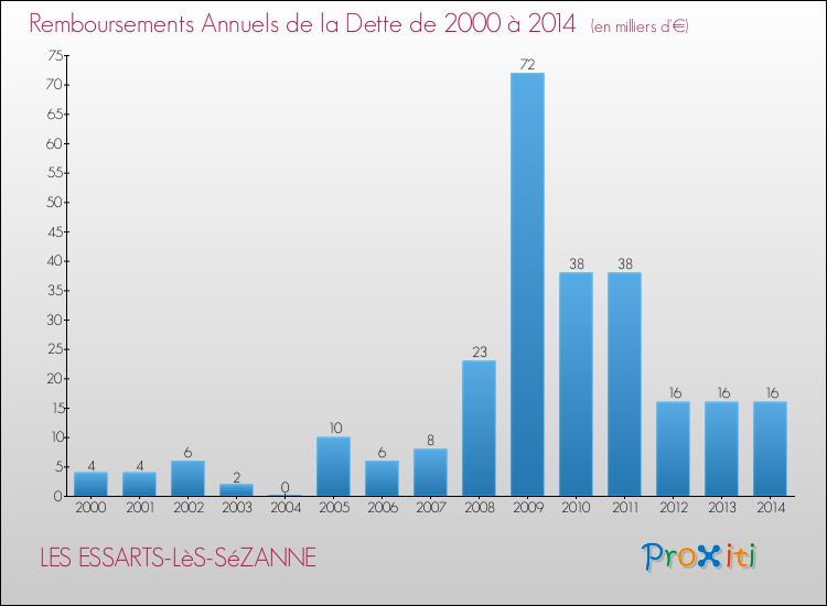 Evolution de l'annuité de la dette pour la commune de LES ESSARTS-LèS-SéZANNE de 2000 à 2014 Annuités de la dette pour LES ESSARTS-LèS-SéZANNE de 2000 à 2014