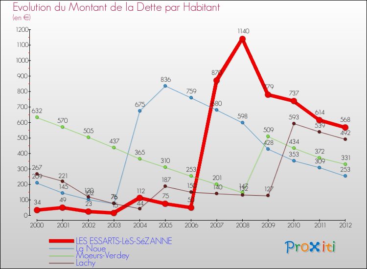 Evolution de la dette par habitant pour la commune de LES ESSARTS-LèS-SéZANNE et les communes proches de 2000 à 2012 Comparaison de la dette par habitant pour LES ESSARTS-LèS-SéZANNE et les communes voisines de 2000 à 2012