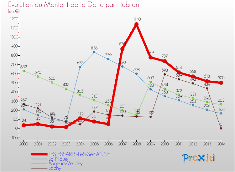 Evolution de la dette par habitant pour la commune de LES ESSARTS-LèS-SéZANNE et les communes proches de 2000 à 2014 Comparaison de la dette par habitant pour LES ESSARTS-LèS-SéZANNE et les communes voisines de 2000 à 2014