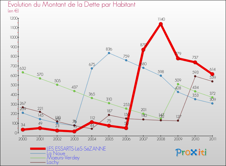 Evolution de la dette par habitant pour la commune de LES ESSARTS-LèS-SéZANNE et les communes proches Comparaison de la dette par habitant pour LES ESSARTS-LèS-SéZANNE et les communes voisines