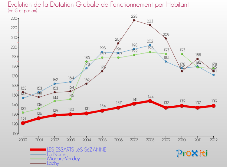 Evolution et montant de la dotation globale de fonctionnement par Habitant pour LES ESSARTS-LèS-SéZANNE et les communes proches Comparaison des dotations globales de fonctionnement par habitant pour LES ESSARTS-LèS-SéZANNE et les communes voisines