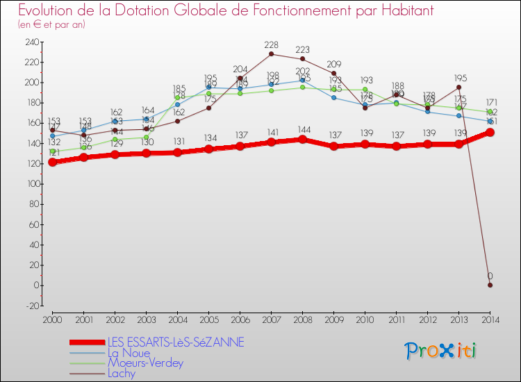 Evolution et montant de la dotation globale de fonctionnement par Habitant pour LES ESSARTS-LèS-SéZANNE et les communes proches de 2000 à 2014. Comparaison des dotations globales de fonctionnement par habitant pour LES ESSARTS-LèS-SéZANNE et les communes voisines de 2000 à 2014.