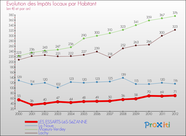 Evolution et montant des impôts locaux par Habitant pour LES ESSARTS-LèS-SéZANNE et les communes proches Comparaison des impôts locaux par habitant pour LES ESSARTS-LèS-SéZANNE et les communes voisines