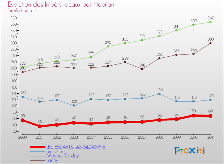 Evolution et montant des impôts locaux par Habitant pour LES ESSARTS-LèS-SéZANNE et les communes proches Comparaison des impôts locaux par habitant pour LES ESSARTS-LèS-SéZANNE et les communes voisines
