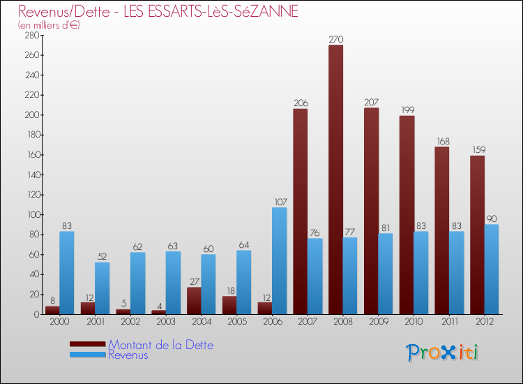 Evolution comparée de la dette et des revenus pour la commune de LES ESSARTS-LèS-SéZANNE de 2000 à 2012 Comparaison de la dette et des revenus pour LES ESSARTS-LèS-SéZANNE de 2000 à 2012