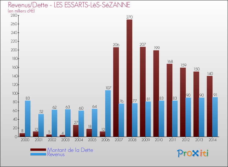 Evolution comparée de la dette et des revenus pour la commune de LES ESSARTS-LèS-SéZANNE de 2000 à 2014 Comparaison de la dette et des revenus pour LES ESSARTS-LèS-SéZANNE de 2000 à 2014