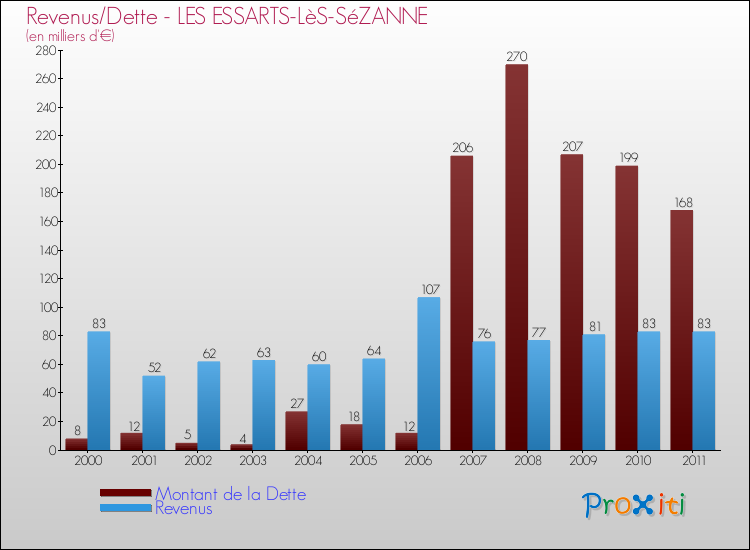 Evolution comparée de la dette et des revenus pour la commune de LES ESSARTS-LèS-SéZANNE de 2000 à 2011 Comparaison de la dette et des revenus pour LES ESSARTS-LèS-SéZANNE de 2000 à 2011