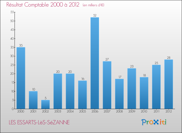 Evolution du résultat comptable pour la commune de LES ESSARTS-LèS-SéZANNE de 2000 à 2012 Evolution du résultat comptable pour LES ESSARTS-LèS-SéZANNE de 2000 à 2012