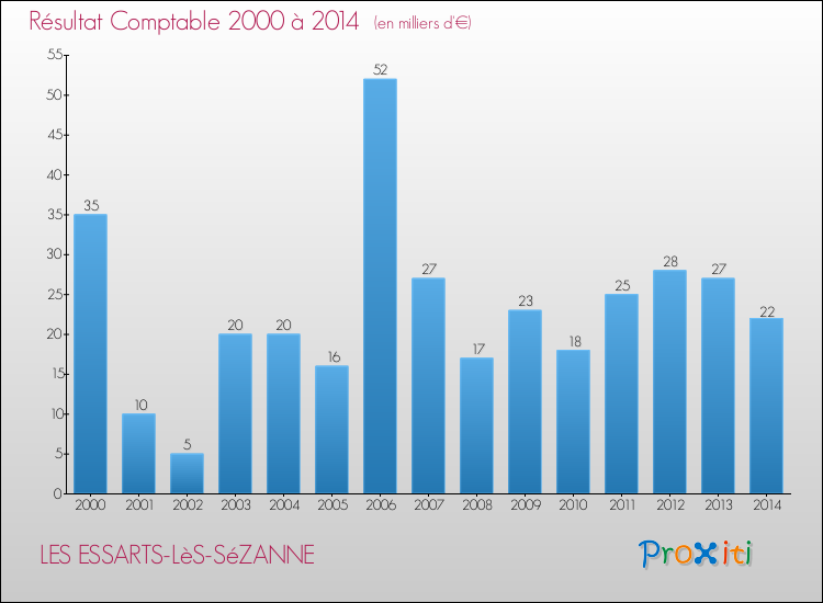Evolution du résultat comptable pour la commune de LES ESSARTS-LèS-SéZANNE de 2000 à 2014 Evolution du résultat comptable pour LES ESSARTS-LèS-SéZANNE de 2000 à 2014