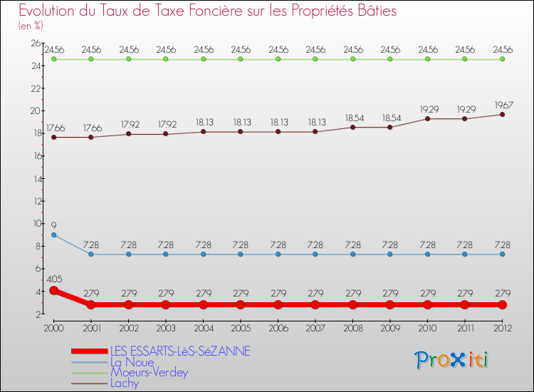 Evolution du taux de la taxe foncière sur le bati pour LES ESSARTS-LèS-SéZANNE et les communes proches de 2000 à 2012 Comparaison des taux de taxe foncière sur le bati pour LES ESSARTS-LèS-SéZANNE et les communes voisines de 2000 à 2012