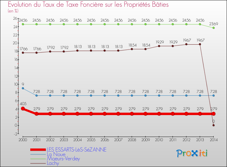 Evolution du taux de la taxe foncière sur le bati pour LES ESSARTS-LèS-SéZANNE et les communes proches de 2000 à 2014 Comparaison des taux de taxe foncière sur le bati pour LES ESSARTS-LèS-SéZANNE et les communes voisines de 2000 à 2014