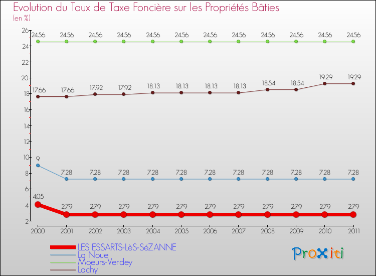 Evolution du taux de la taxe foncière sur le bati pour LES ESSARTS-LèS-SéZANNE et les communes proches Comparaison des taux de taxe foncière sur le bati pour LES ESSARTS-LèS-SéZANNE et les communes voisines
