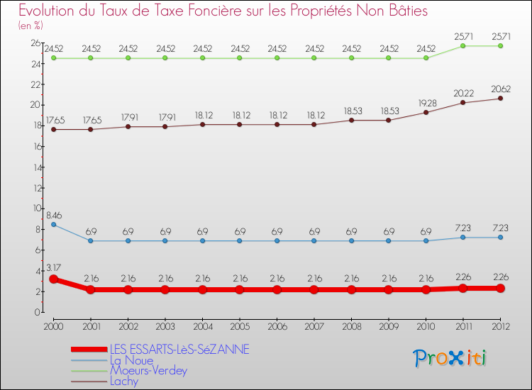 Evolution du taux de la taxe foncière sur les immeubles et terrains non batis pour LES ESSARTS-LèS-SéZANNE et les communes proches de 2000 à 2012 Comparaison des taux de la taxe foncière sur les immeubles et terrains non batis pour LES ESSARTS-LèS-SéZANNE et les communes voisines de 2000 à 2012