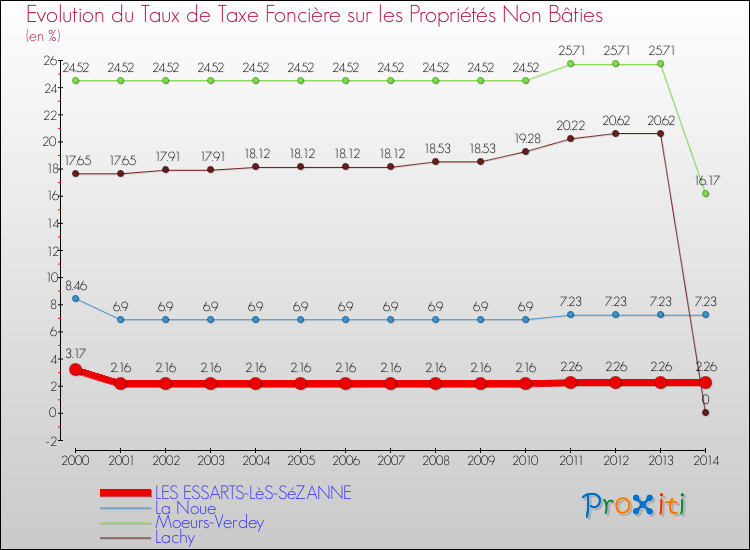 Evolution du taux de la taxe foncière sur les immeubles et terrains non batis pour LES ESSARTS-LèS-SéZANNE et les communes proches de 2000 à 2014 Comparaison des taux de la taxe foncière sur les immeubles et terrains non batis pour LES ESSARTS-LèS-SéZANNE et les communes voisines de 2000 à 2014