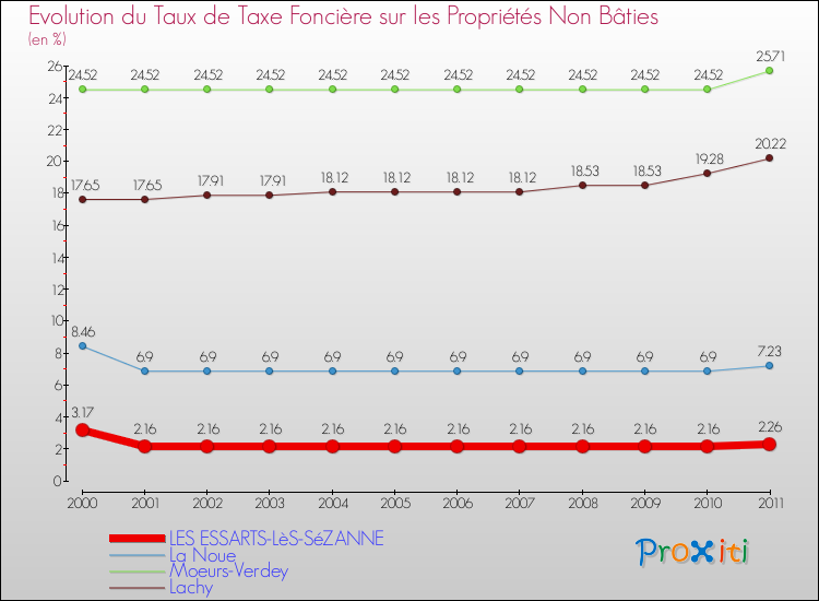 Evolution du taux de la taxe foncière sur les immeubles et terrains non batis pour LES ESSARTS-LèS-SéZANNE et les communes proches Comparaison des taux de la taxe foncière sur les immeubles et terrains non batis pour LES ESSARTS-LèS-SéZANNE et les communes voisines