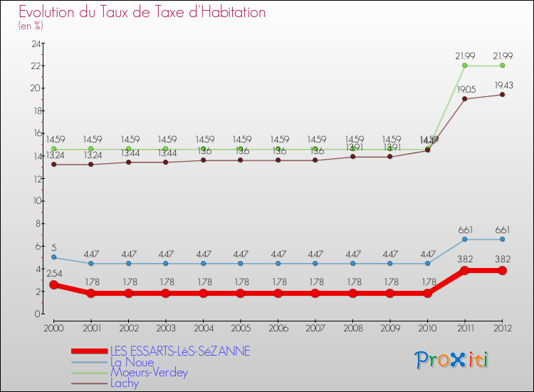Evolution du taux de la taxe d'habitation pour LES ESSARTS-LèS-SéZANNE et les communes proches Comparaison des taux de la taxe d'habitation pour LES ESSARTS-LèS-SéZANNE et les communes voisines