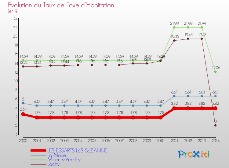 Evolution du taux de la taxe d'habitation pour LES ESSARTS-LèS-SéZANNE et les communes proches de 2000 à 2014 Comparaison des taux de la taxe d'habitation pour LES ESSARTS-LèS-SéZANNE et les communes voisines de 2000 à 2014