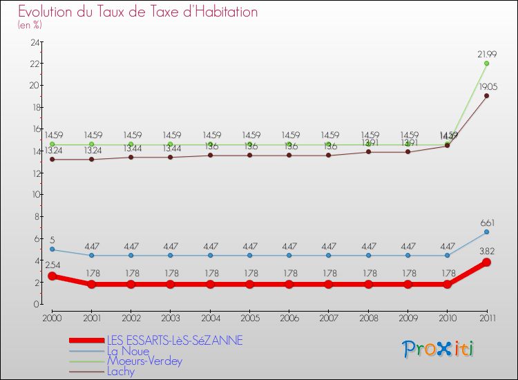 Evolution du taux de la taxe d'habitation pour LES ESSARTS-LèS-SéZANNE et les communes proches Comparaison des taux de la taxe d'habitation pour LES ESSARTS-LèS-SéZANNE et les communes voisines