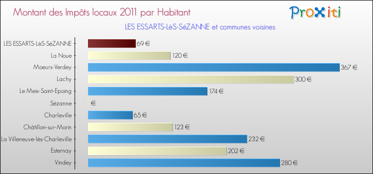 Montant des impôts locaux par Habitant pour LES ESSARTS-LèS-SéZANNE et les communes proches Comparaison des impôts locaux par habitant pour LES ESSARTS-LèS-SéZANNE et les communes voisines