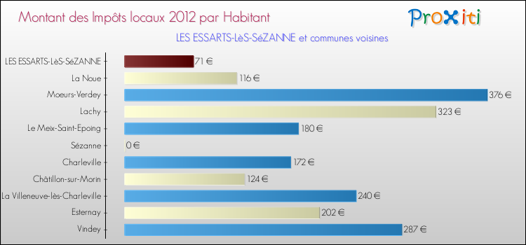 Montant des impôts locaux par Habitant pour LES ESSARTS-LèS-SéZANNE et les communes proches Comparaison des impôts locaux par habitant pour LES ESSARTS-LèS-SéZANNE et les communes voisines
