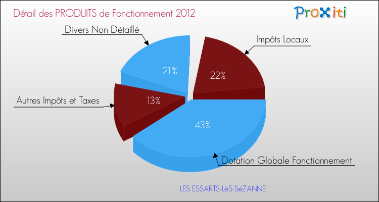 Décomposition du Budget de Fonctionnement 2012 de la commune de LES ESSARTS-LèS-SéZANNE Budget de Fonctionnement 2012 pour la commune de LES ESSARTS-LèS-SéZANNE
